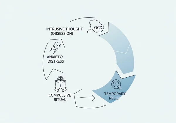 Diagram illustrating the OCD cycle of obsession, anxiety